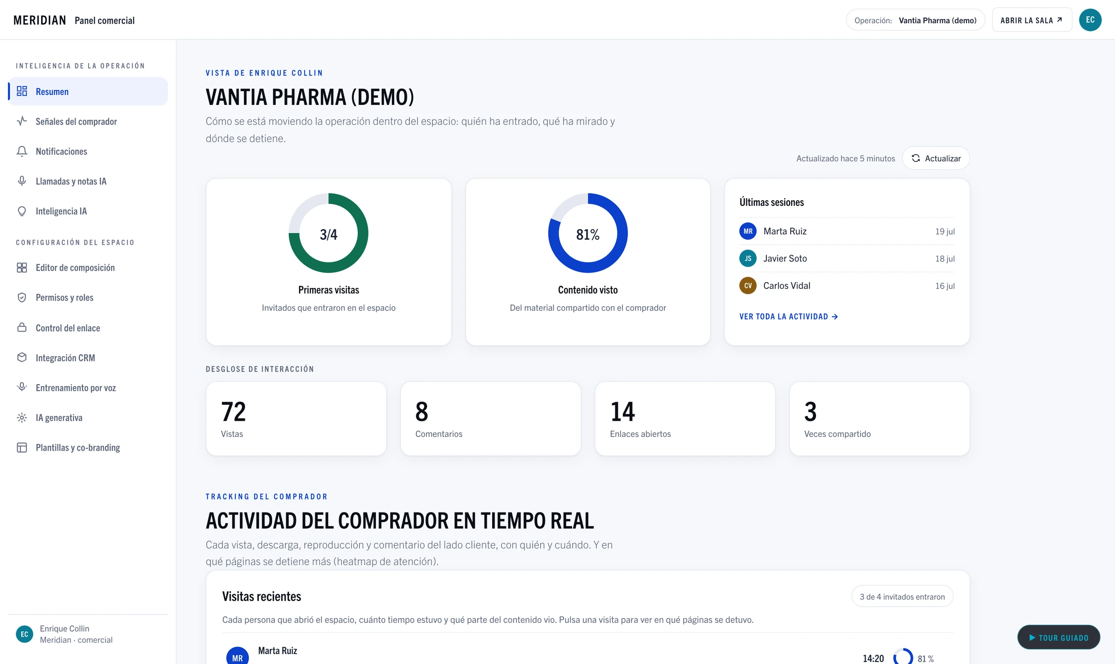 Resumen de la operación: primeras visitas, contenido visto y desglose de interacción.