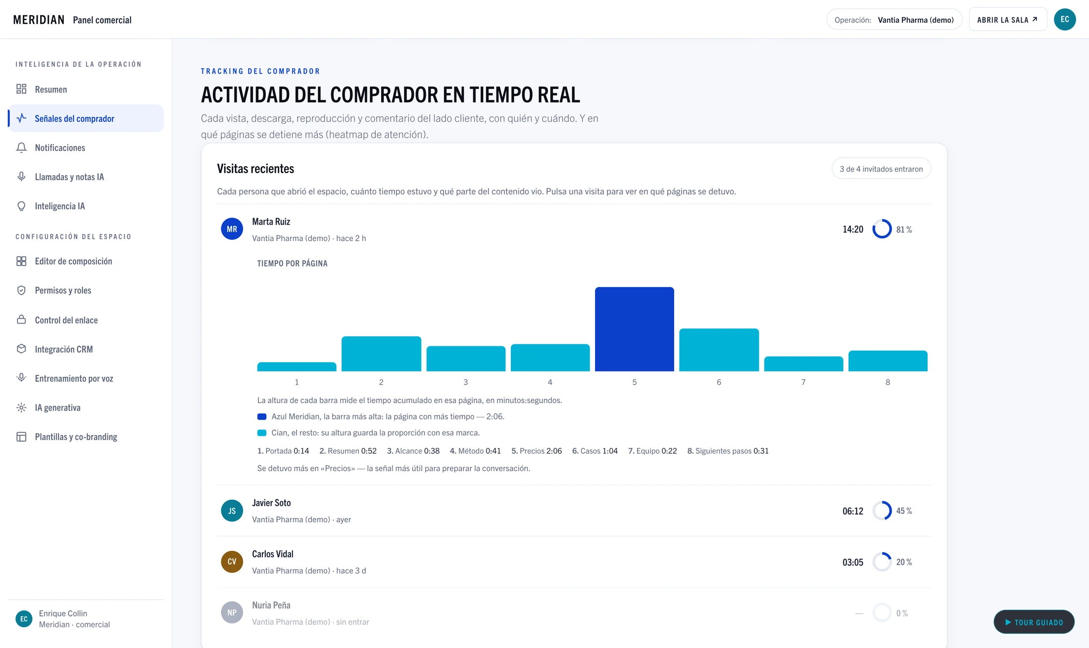 Panel de señales del comprador: visitas recientes, tiempo por página y porcentaje de contenido visto por invitado.